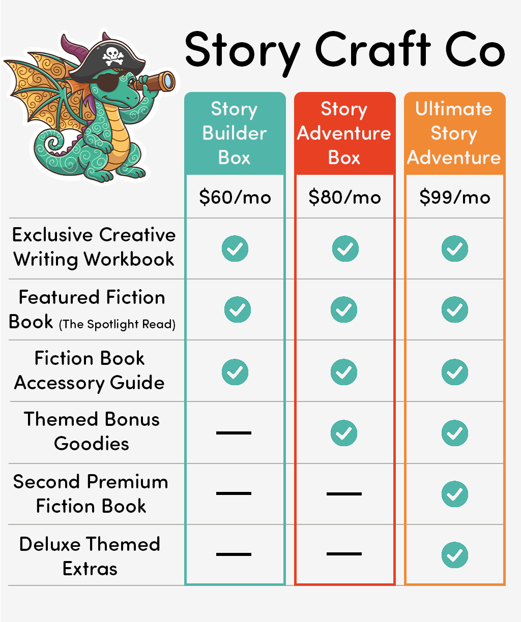 A chart comparing the contents of the Story Builder, Story Adventure, and Ultimate Story Adventure boxes.
